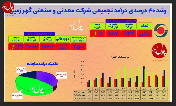 رشد و توسعه گهرزمین به روایت آمار (+اینفوگرافیک)